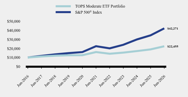 Chart showing performance over last 10 years or since inception