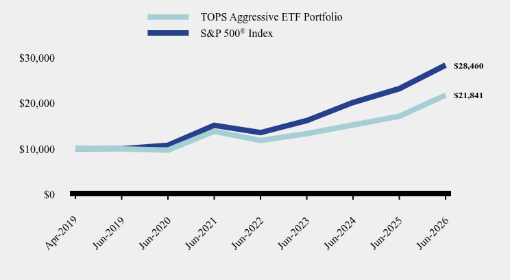 Chart showing performance over last 10 years or since inception