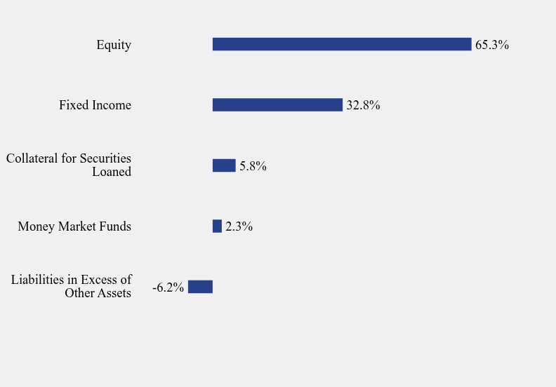 Group By Sector Chart