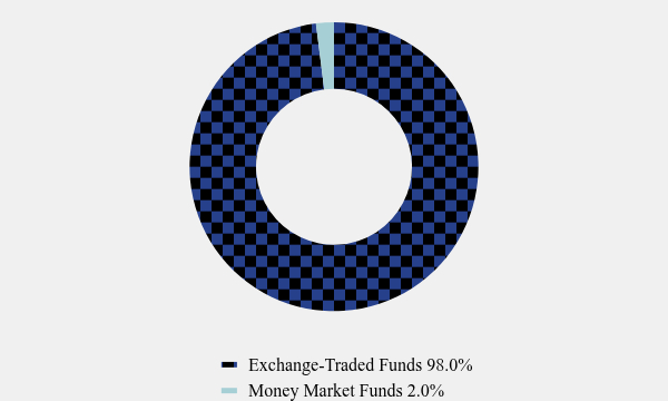 Group By Asset Type Chart