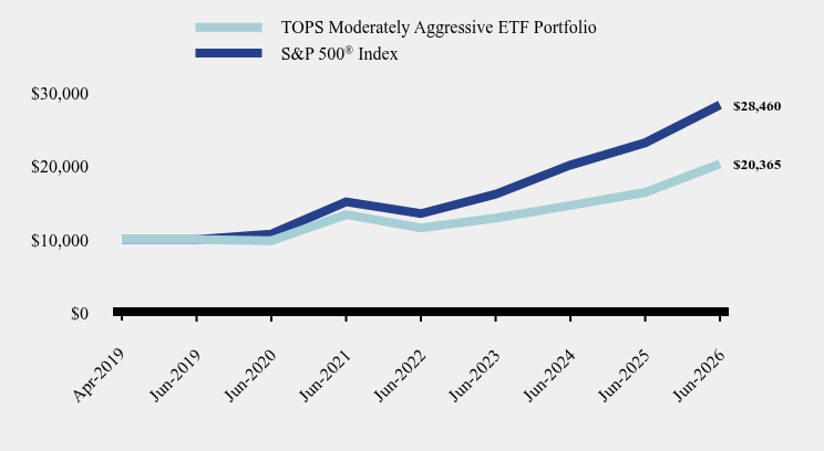 Chart showing performance over last 10 years or since inception
