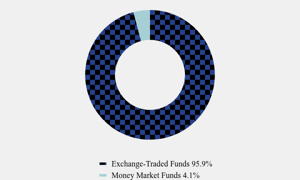 Group By Asset Type Chart