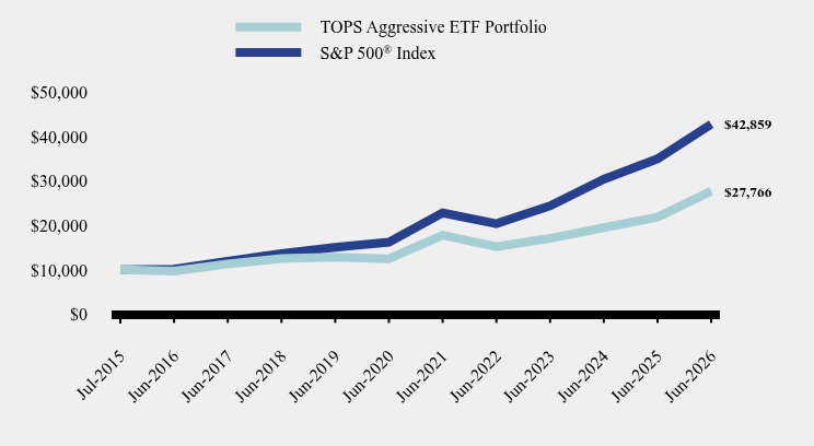 Chart showing performance over last 10 years or since inception