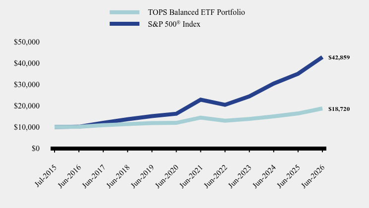 Chart showing performance over last 10 years or since inception