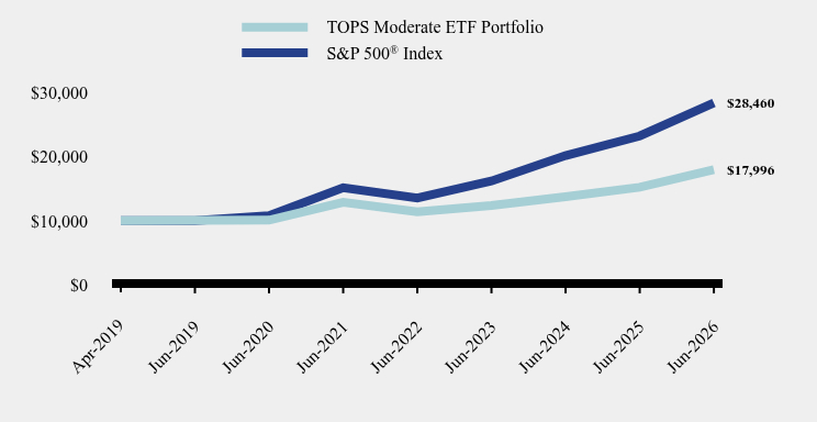 Chart showing performance over last 10 years or since inception