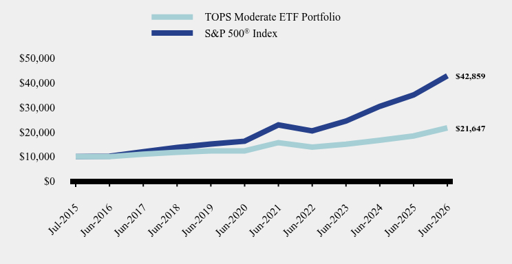 Chart showing performance over last 10 years or since inception