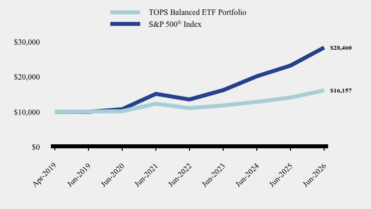 Chart showing performance over last 10 years or since inception