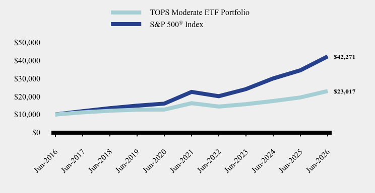 Chart showing performance over last 10 years or since inception