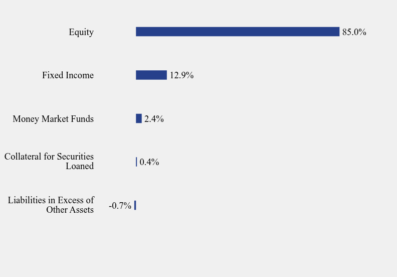 Group By Sector Chart