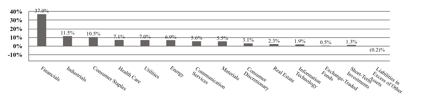 A graphical representation of Investments made.