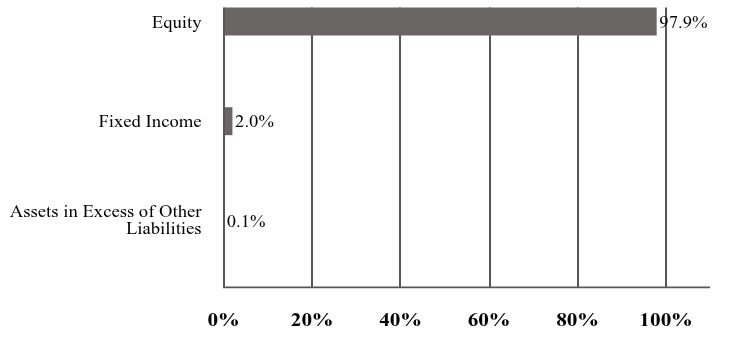A graphical representation of Investments made.