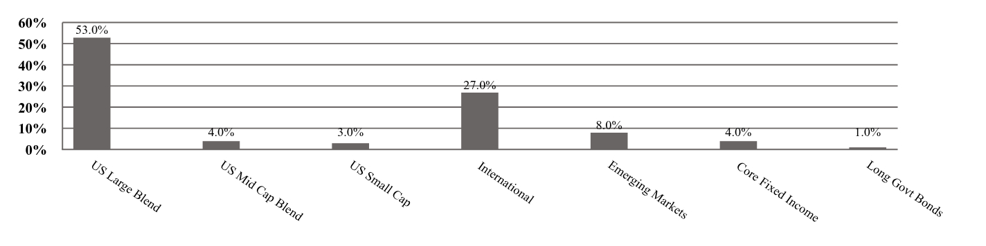 A graphical representation of Investments made.