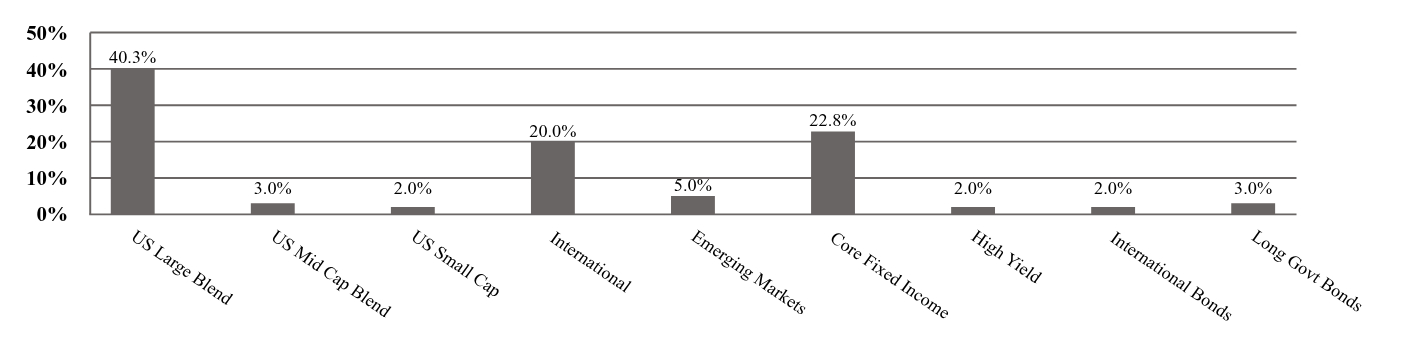 A graphical representation of Investments made.