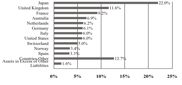 A graphical representation of Investments made.