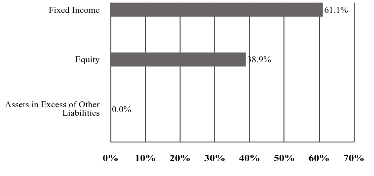 A graphical representation of Investments made.