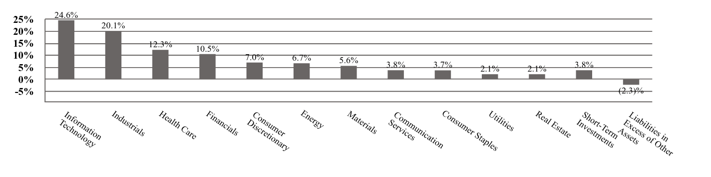 A graphical representation of Investments made.
