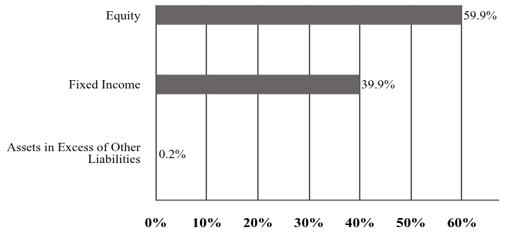 A graphical representation of Investments made.