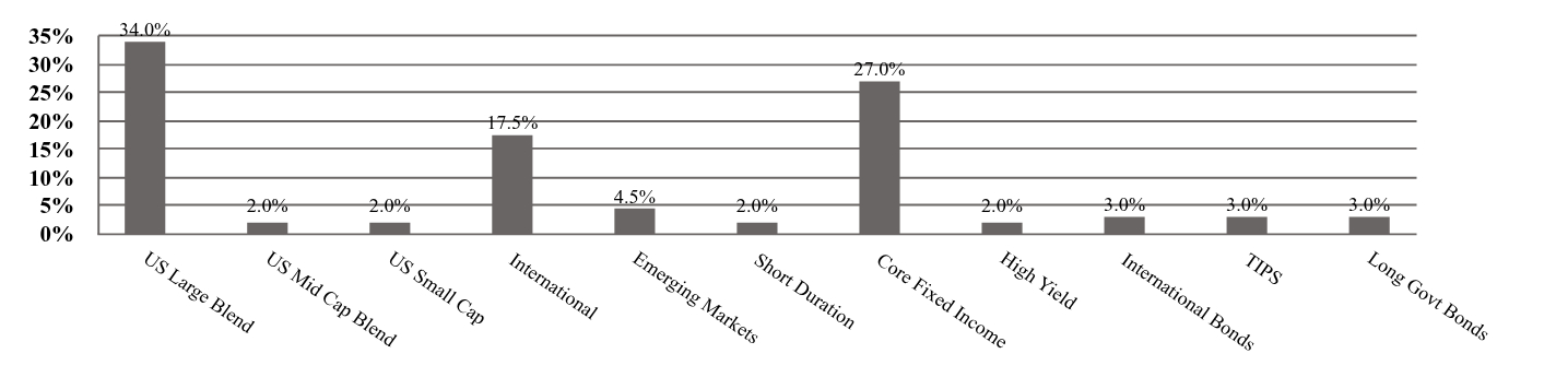 A graphical representation of Investments made.