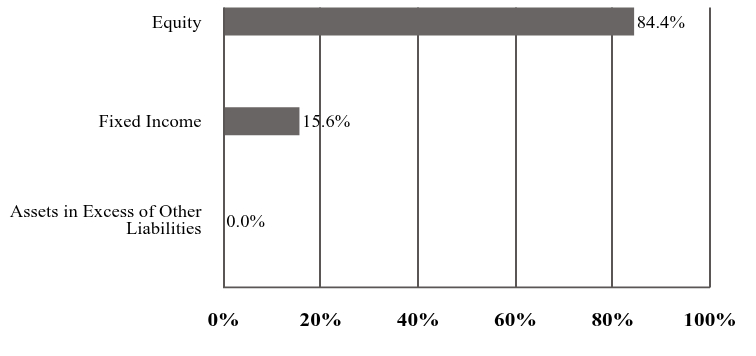 A graphical representation of Investments made.