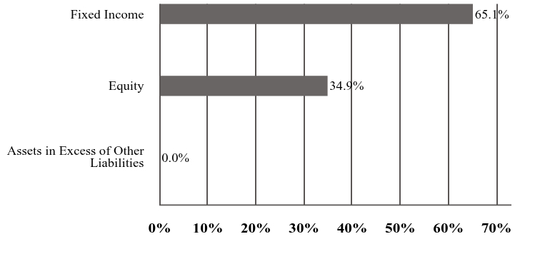 A graphical representation of Investments made.
