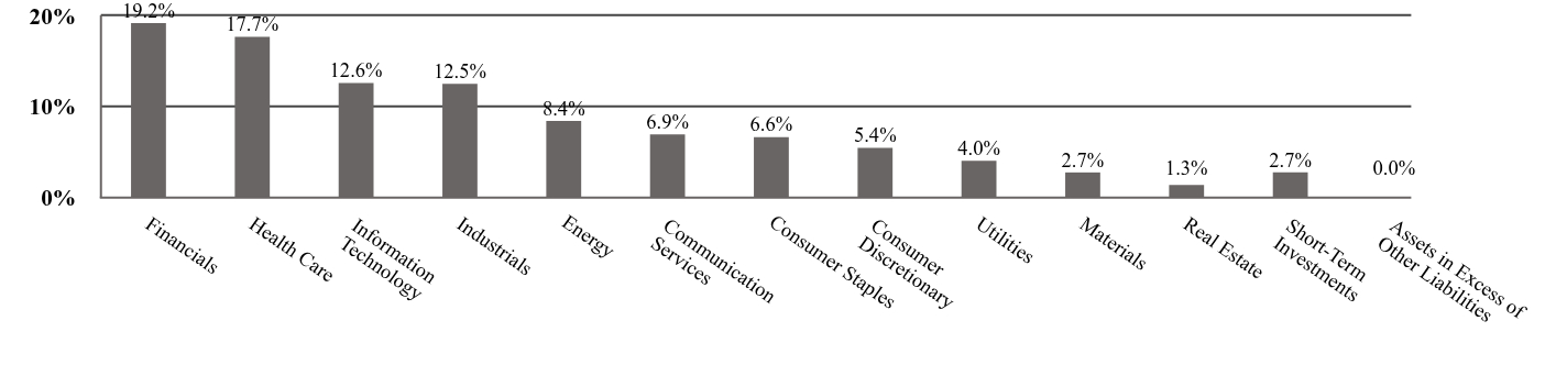 A graphical representation of Investments made.