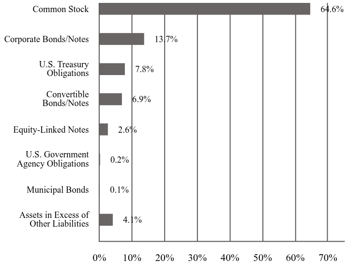 A graphical representation of Investments made.