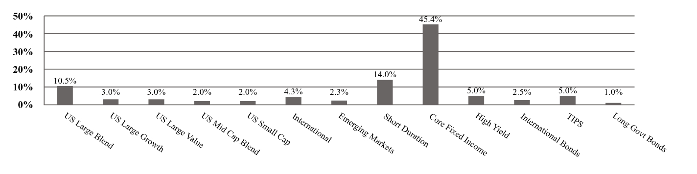 A graphical representation of Investments made.