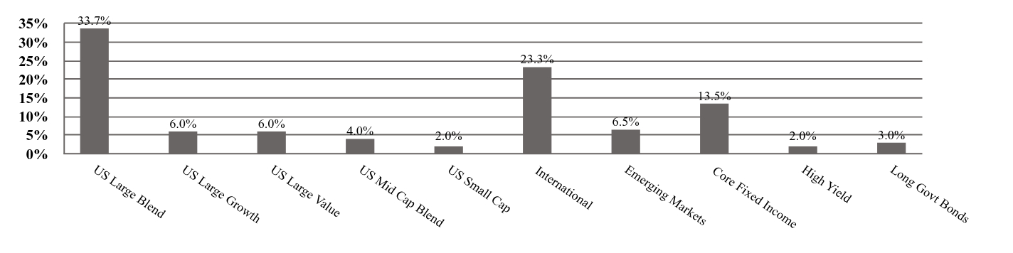 A graphical representation of Investments made.