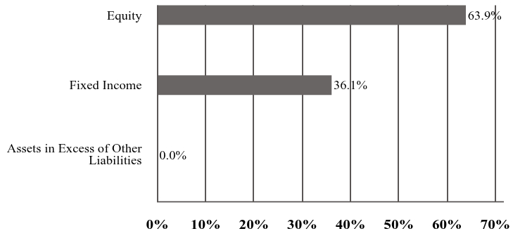 A graphical representation of Investments made.