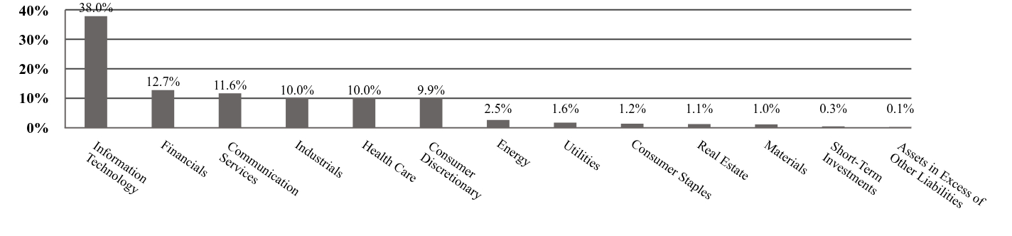 A graphical representation of Investments made.