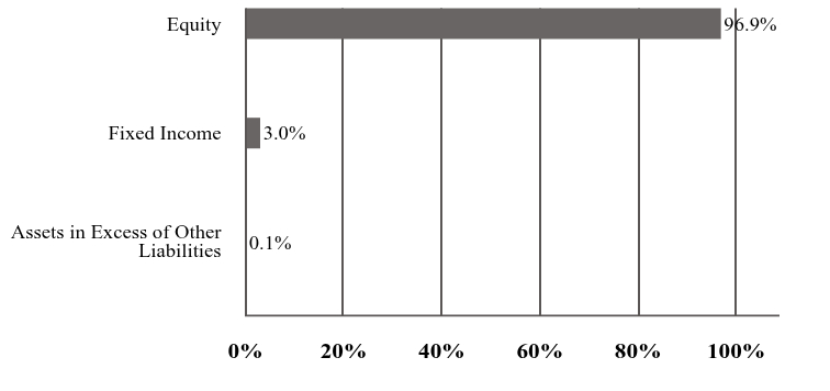 A graphical representation of Investments made.