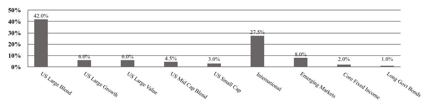 A graphical representation of Investments made.