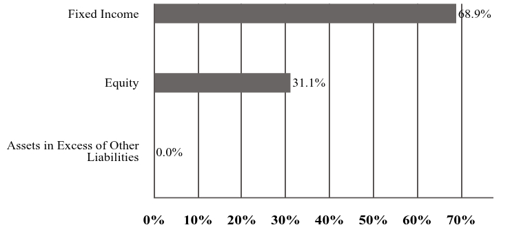 A graphical representation of Investments made.