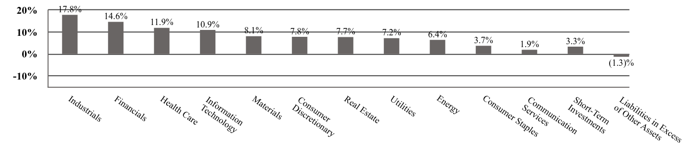 A graphical representation of Investments made.