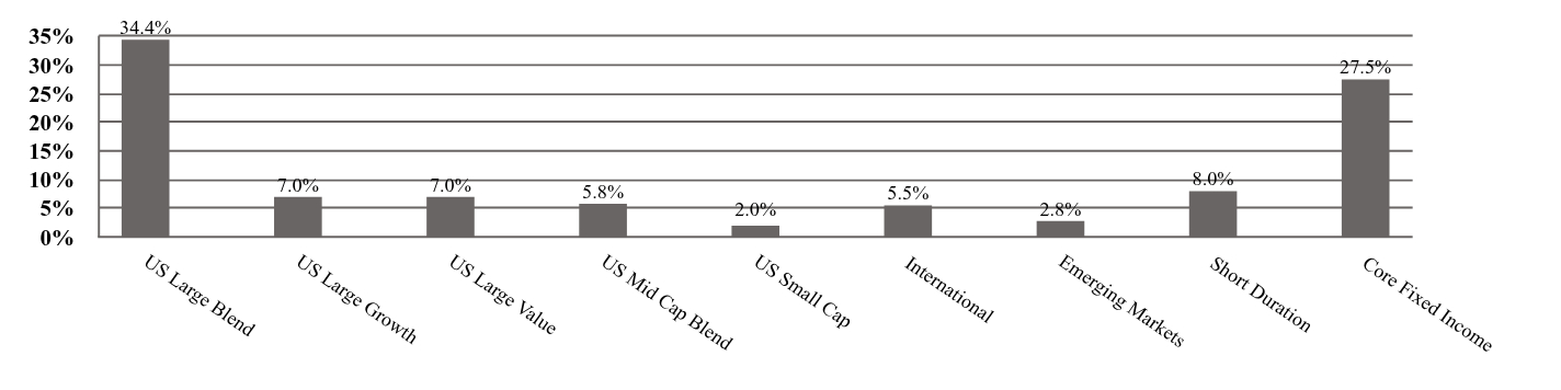 A graphical representation of Investments made.