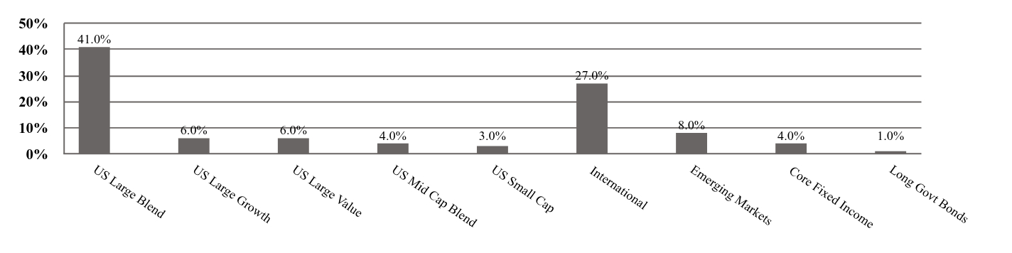A graphical representation of Investments made.