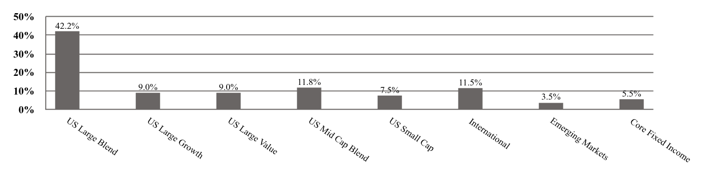 A graphical representation of Investments made.