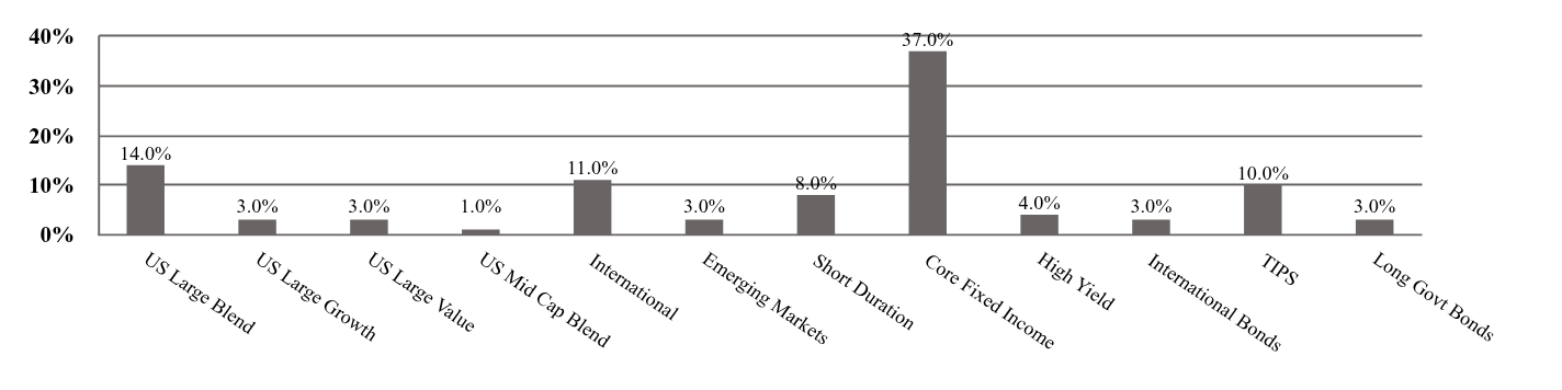 A graphical representation of Investments made.