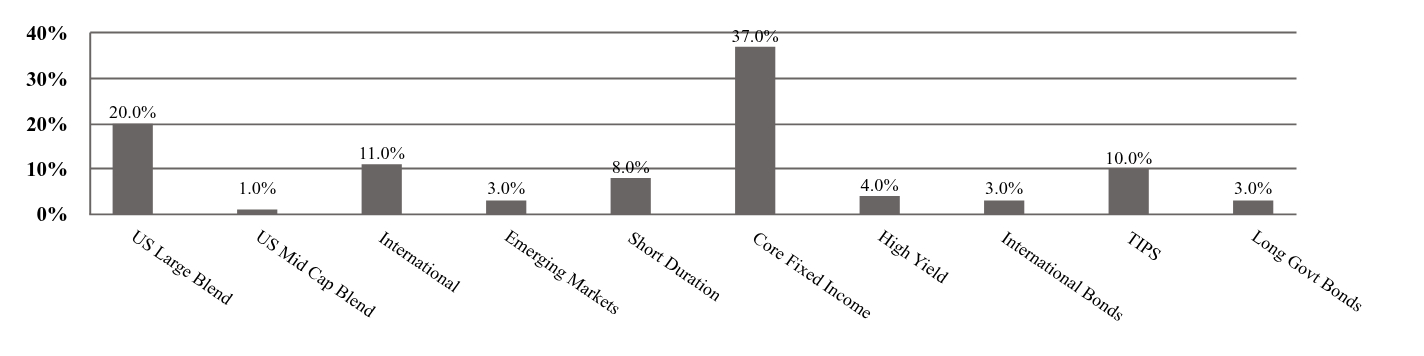 A graphical representation of Investments made.