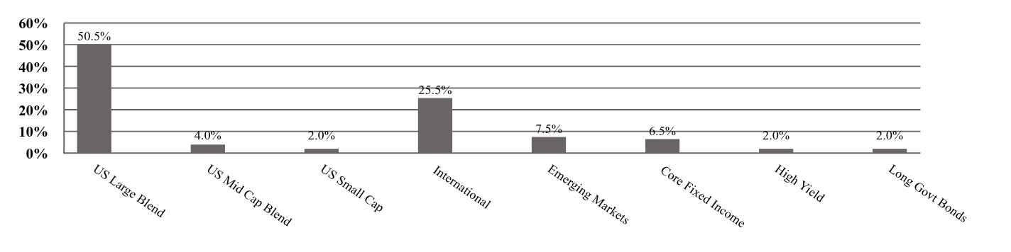 A graphical representation of Investments made.