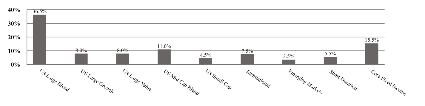 A graphical representation of Investments made.