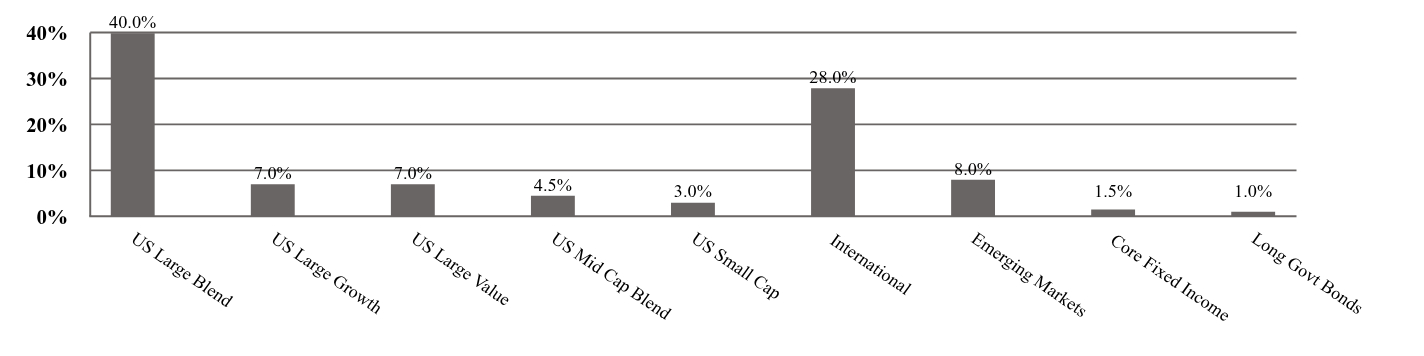 A graphical representation of Investments made.