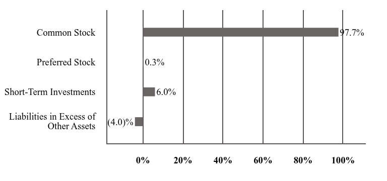 A graphical representation of Investments made.