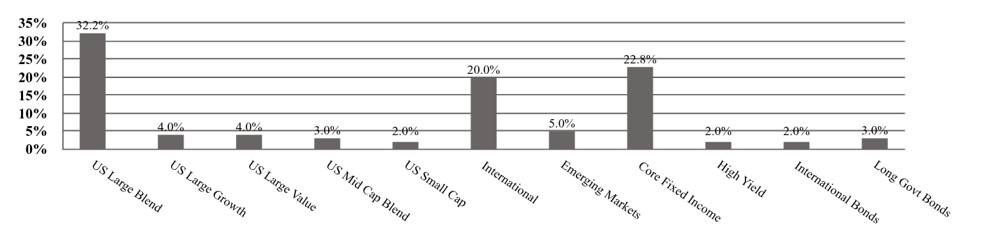 A graphical representation of Investments made.