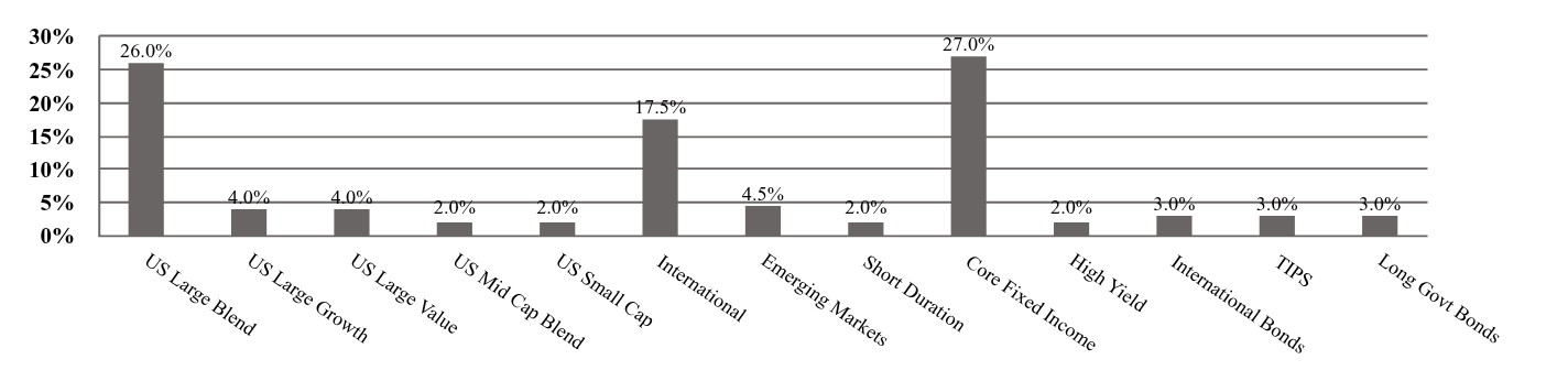 A graphical representation of Investments made.
