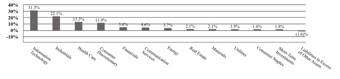 A graphical representation of Investments made.