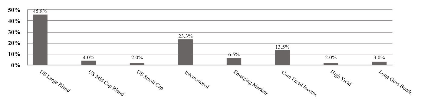 A graphical representation of Investments made.