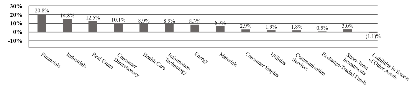 A graphical representation of Investments made.