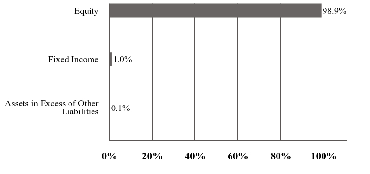 A graphical representation of Investments made.