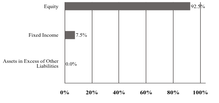 A graphical representation of Investments made.